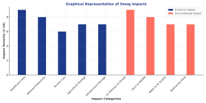 smog impacts graph